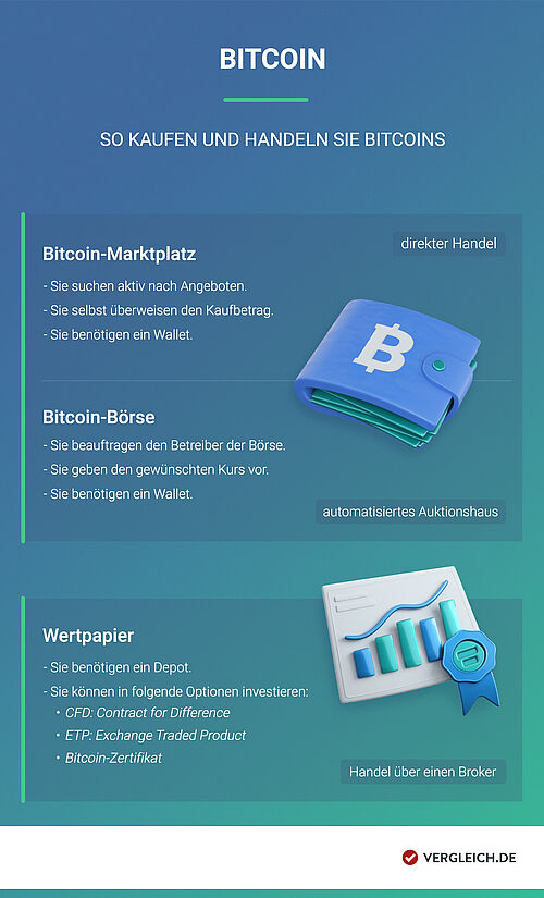 1 bitcoin kaufen