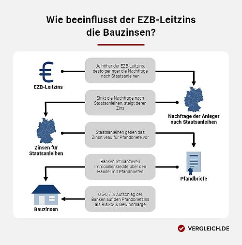 Aktuelle Zinsentwicklung & Prognose Für Bauzinsen 2024