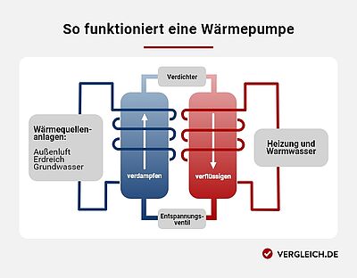 Wärmepumpe: Kosten, Förderung, Tarife & Arten