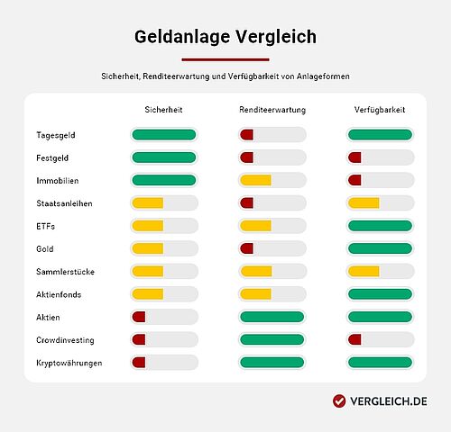 Geld Anlegen 2024: Was Ist Zurzeit Die Beste Anlage?