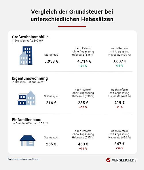 Grundsteuer Alles zur Reform 2025 + Berechnung & Höhe