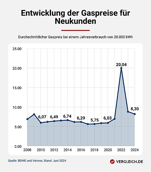 Gaspreise 2024: Aktuelle Gaskosten Und Preisentwicklung