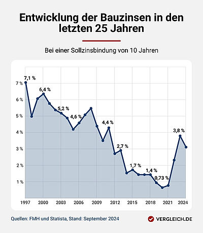 Aktuelle Bauzinsen 11/2024: So Stehen Die Zinsen Heute!