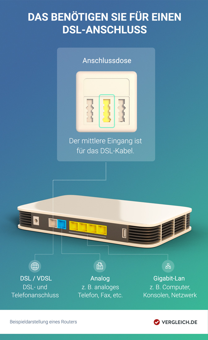 Infografik: Das benötigen Sie für einen DSL Anschluss