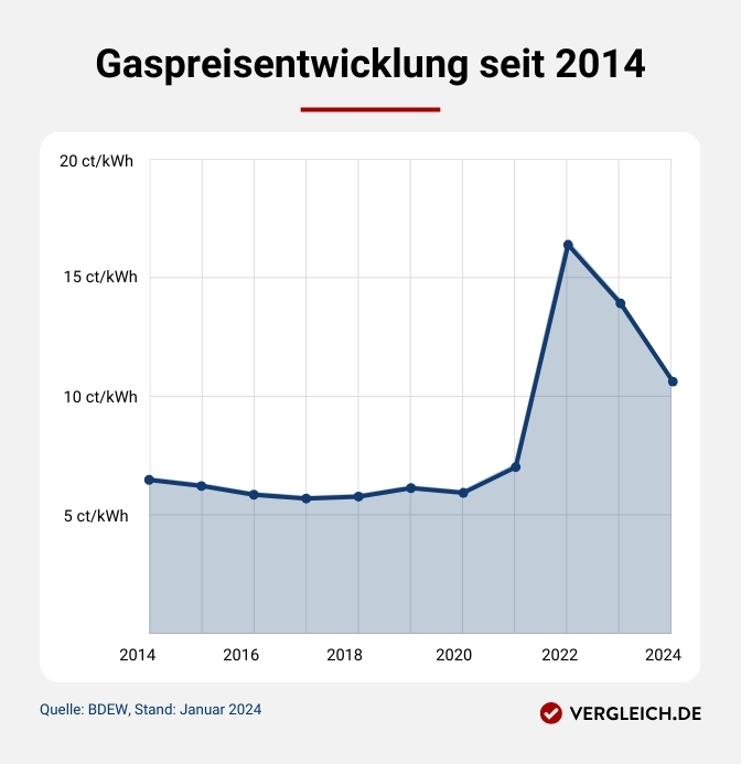 Infografik: Entwicklung der Gaspreise seit 2014