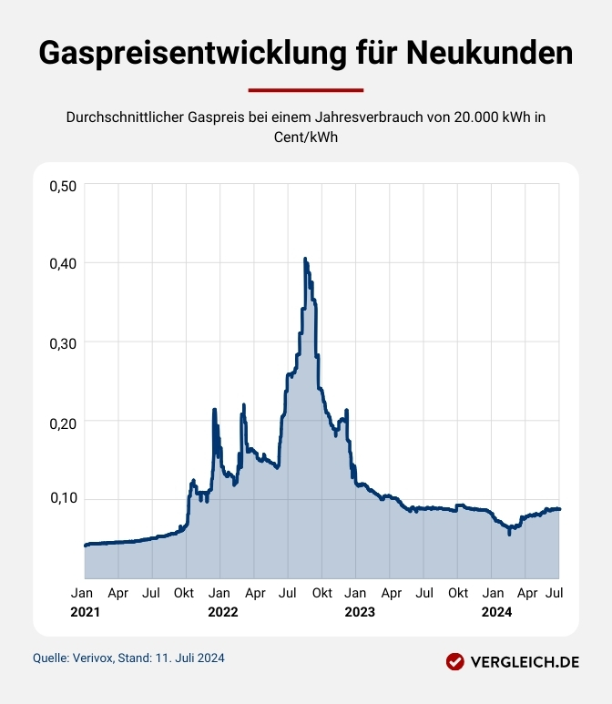 Infografik: Gaspreisentwicklung für Neukunden seit 2021