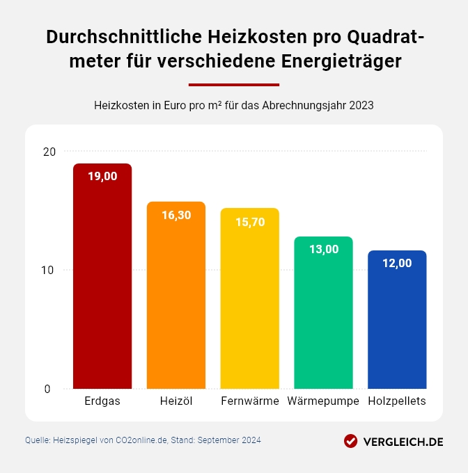 Infografik: Heizkosten pro Quadratmeter für verschiedene Energieträger