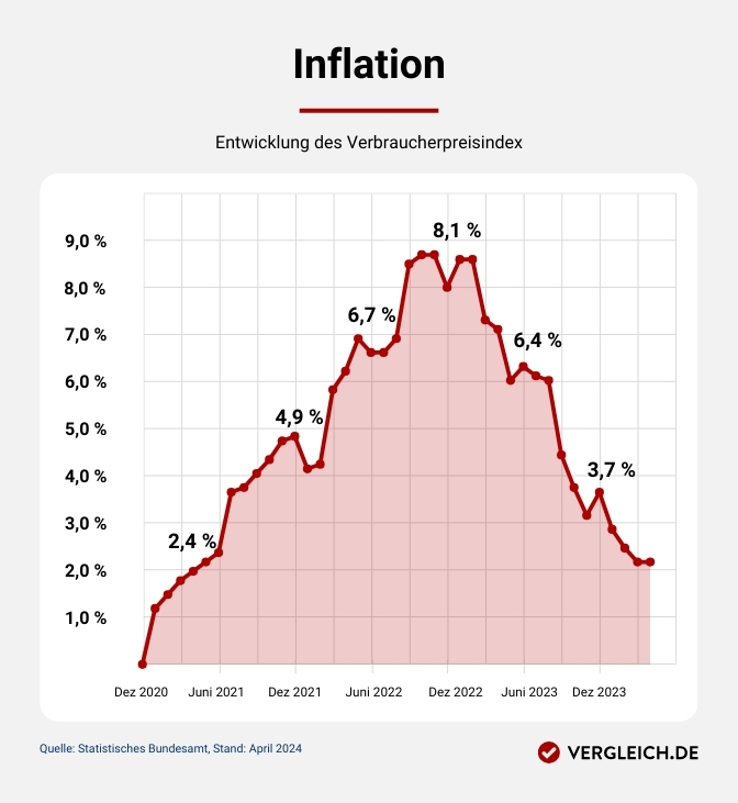 Verbraucherpreisindex - Entwicklung der Inflation