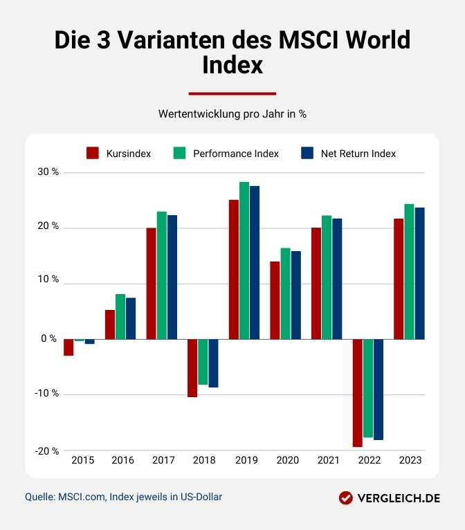 Infografik: Die 3 Varianten des MSCI World im Vergleich