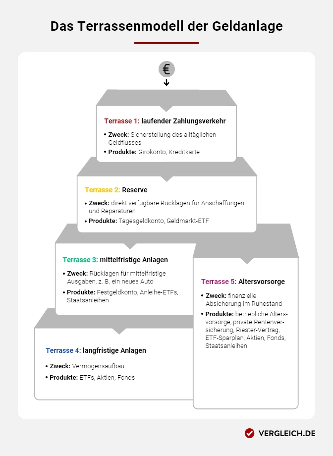 Infografik, auf der das Terrassenmodell der Geldanlage abgebildet ist. Die Grafik wird im folgenden Textabschnitt erläutert.