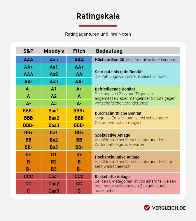 Infografik: Ratingagenturen und ihre Ratingskalen