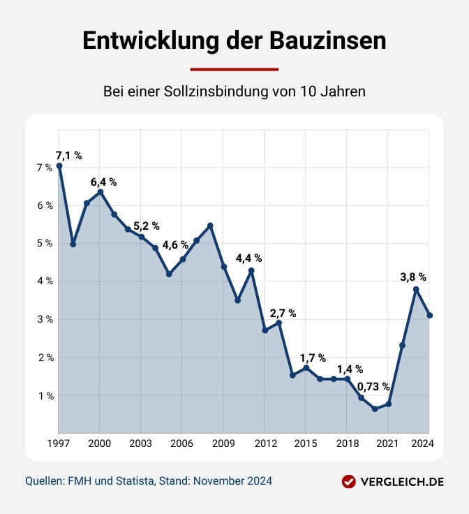 Infografik, die die Entwicklung der Bauzinsen bei einer Sollzinsbindung von 10 Jahren zeigt. Die konkreten Werte sind in der Bildbeschreibung unter der Grafik aufgelistet.