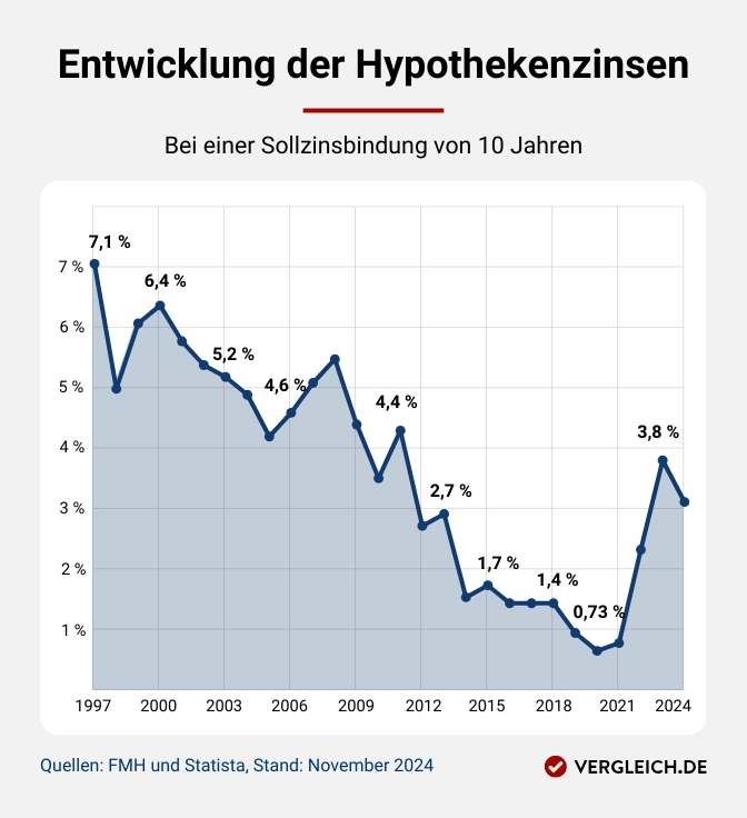 Infografik, die die Entwicklung der Hypothekenzinsen bei einer Sollzinsbindung von 10 Jahren zeigt. Die konkreten Werte sind in der Bildbeschreibung unter der Grafik aufgelistet.