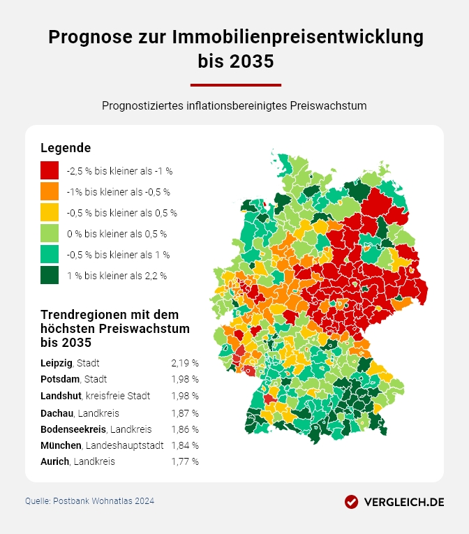 Infografik: Prognose zur Immobilienpreisentwicklung