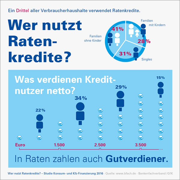 Ggrafik: Wer nutzt Ratenkredite?