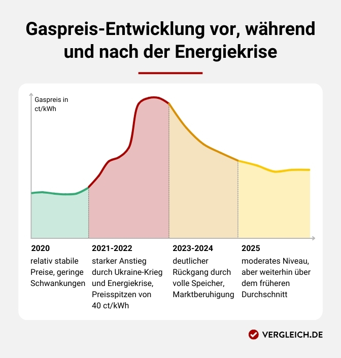 Entwicklung der Gaspreise Diagramm, das die Entwicklung der Gaspreise zeigt. Weitere Details finden Sie in der Bildbeschreibung unter der Grafik.