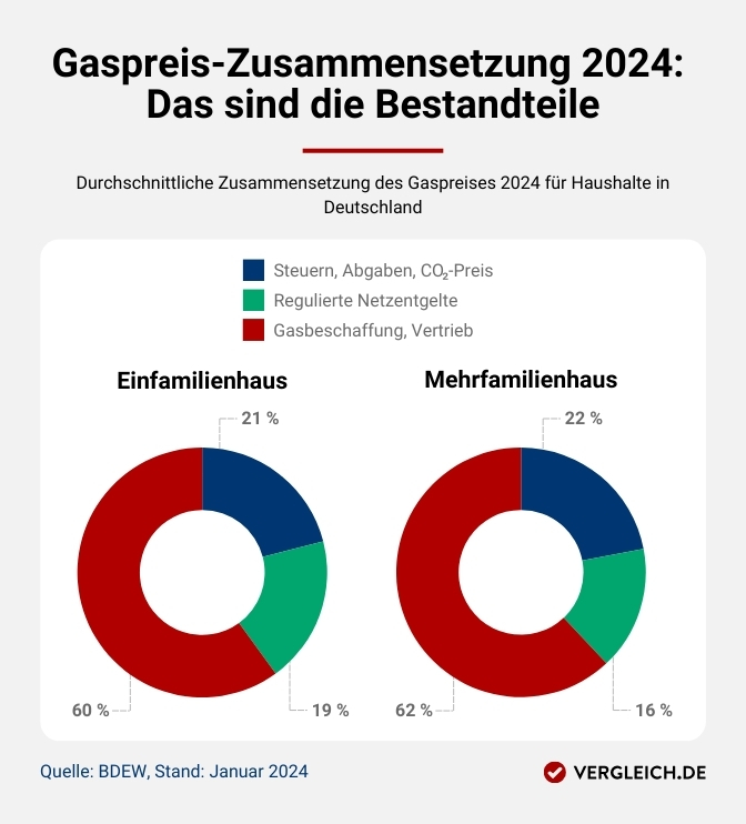 Infografik: Zusammensetzung der Gaspreise