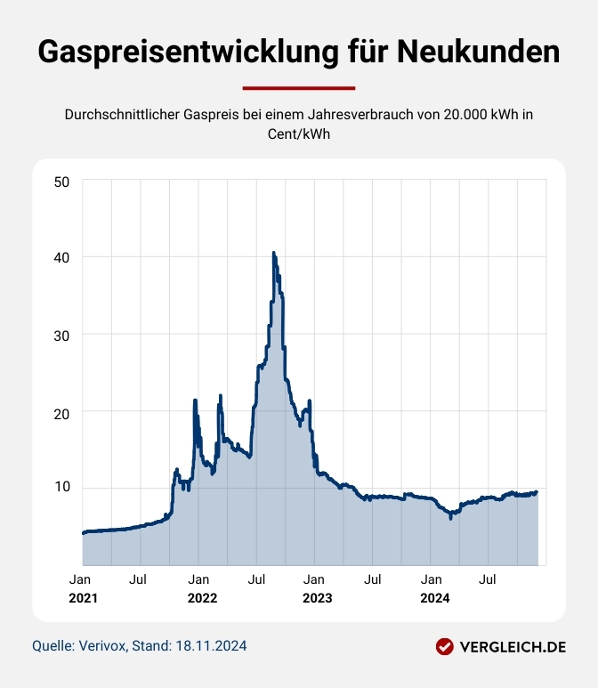 Infografik: Gaspreisentwicklung für Neukunden seit 2021