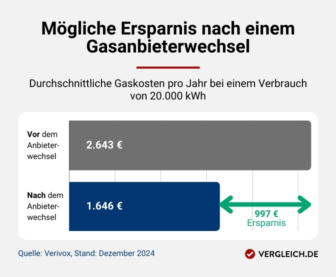 Diagramm, das die mögliche Ersparnis nach einem Gasanbieterwechsel verdeutlicht. Weitere Details sind in der aufklappbaren Bildbeschreibung zu finden..