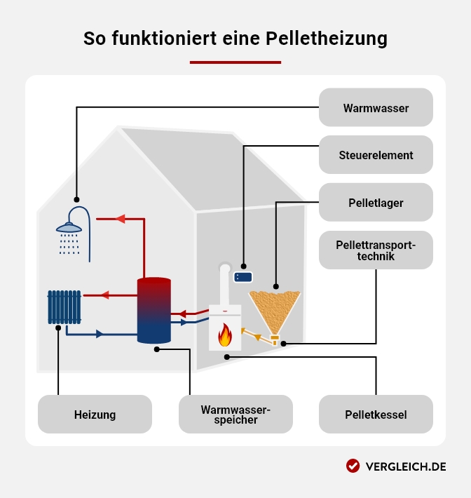 Infografik: So funktioniert eine Pelletheizung