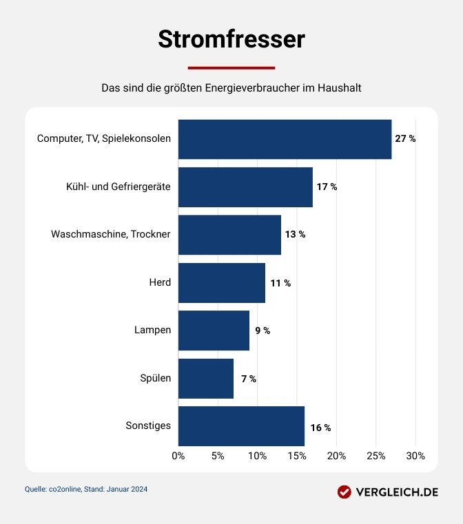 Das sind die größten Energieverbraucher im Haushalt