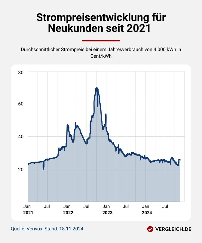 Infografik: Strompreisentwicklung für Neukunden seit 2021