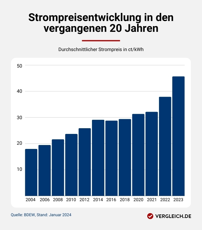 Infografik: Strompreisentwicklung in den letzten 20 Jahren