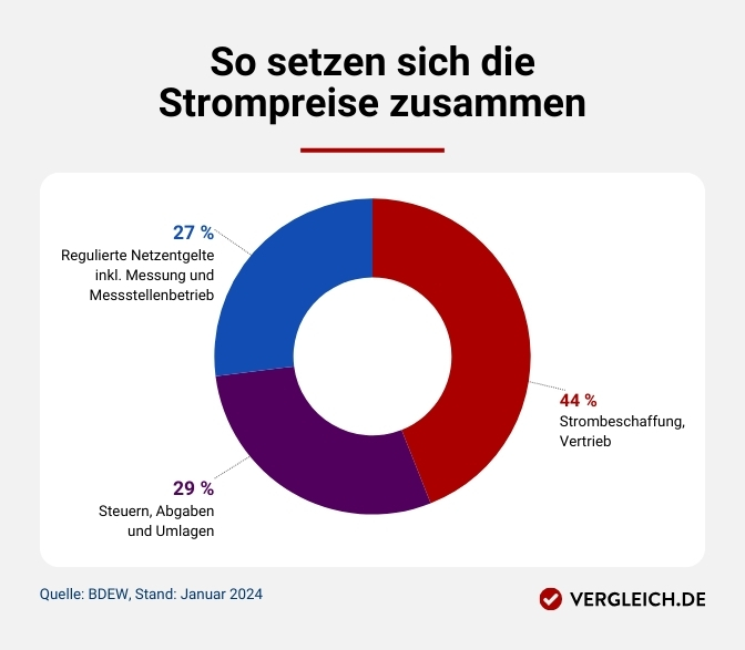 Infografik: So setzen sich die Strompreise zusammen