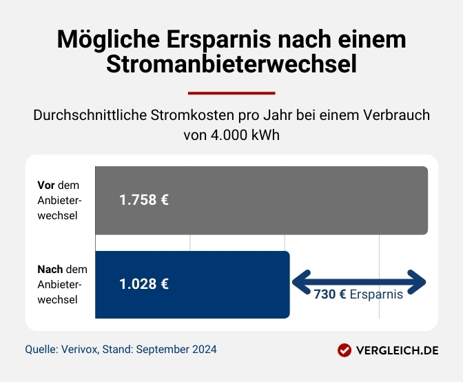 Infografik: mögliche Ersparnis nach einem Stromanbieterwechsel