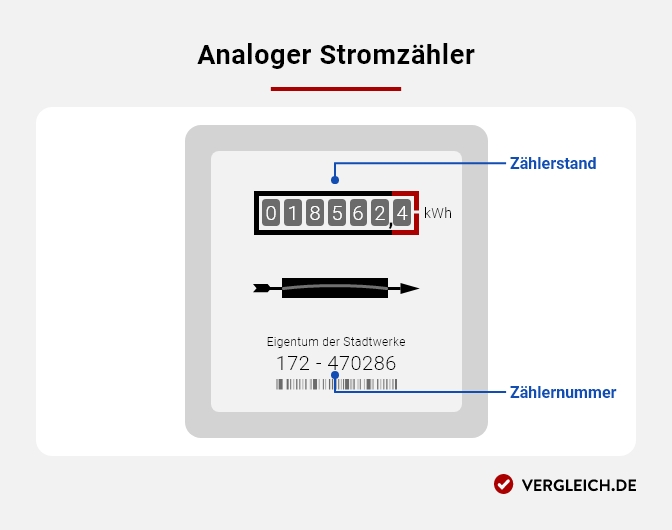 Infografik: Aufbau analoger Stromzähler