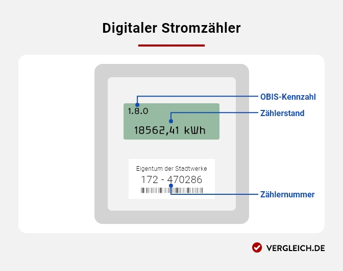 Infografik: Aufbau digitaler Stromzähler