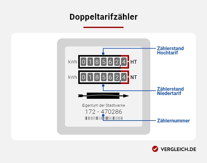 Infografik: Aufbau Doppeltarifzähler