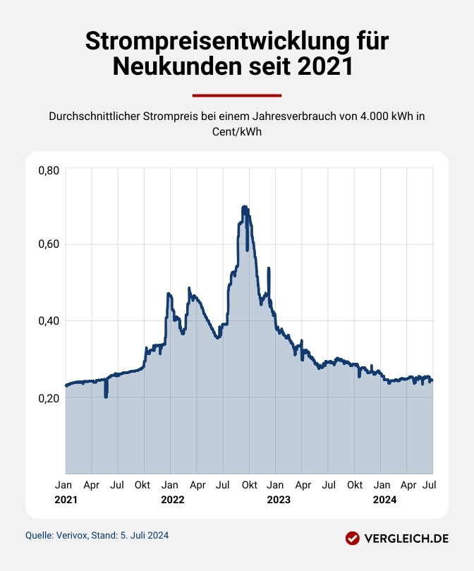 Infografik: Strompreisentwicklung für Neukunden seit 2021